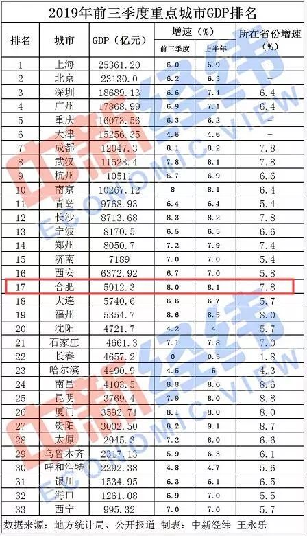 天津市今年的gdp排名_天津今年或跌出全国城市GDP排名前十,背后深层原因有哪些(2)