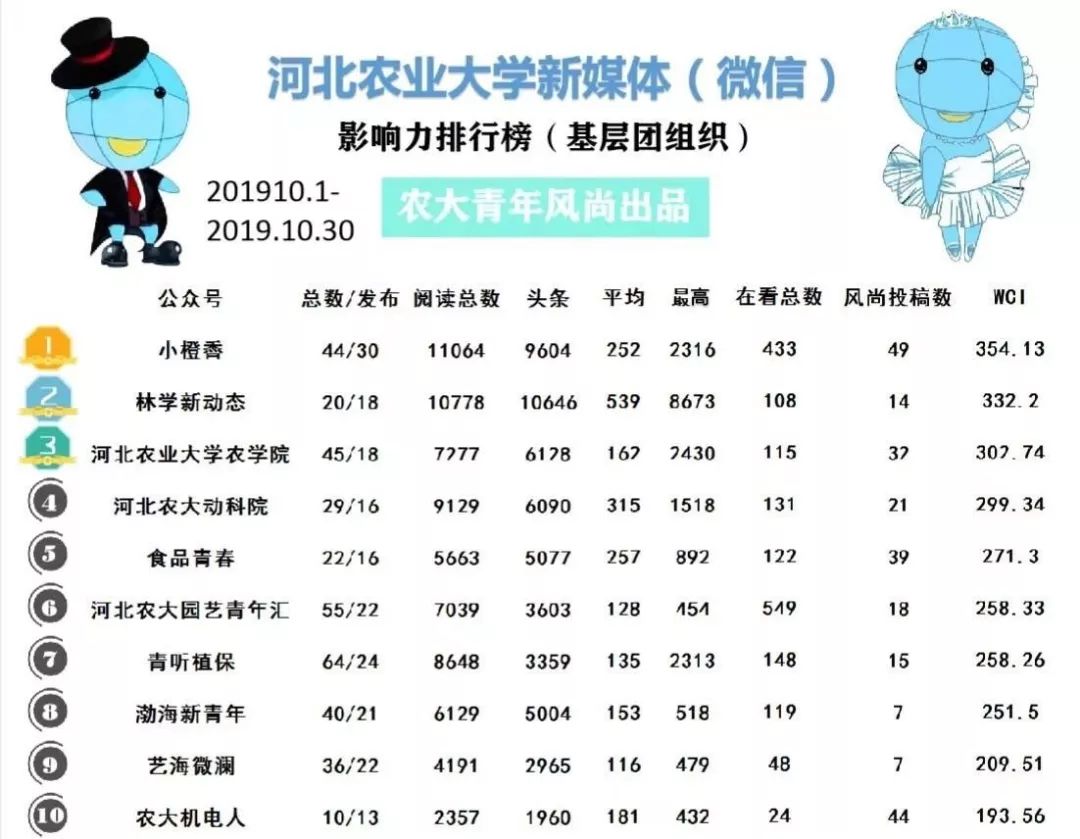 封神榜名单中封神排行_微榜单|学院新媒体“封神榜”来啦!(内附十月份各学院清博指数排...