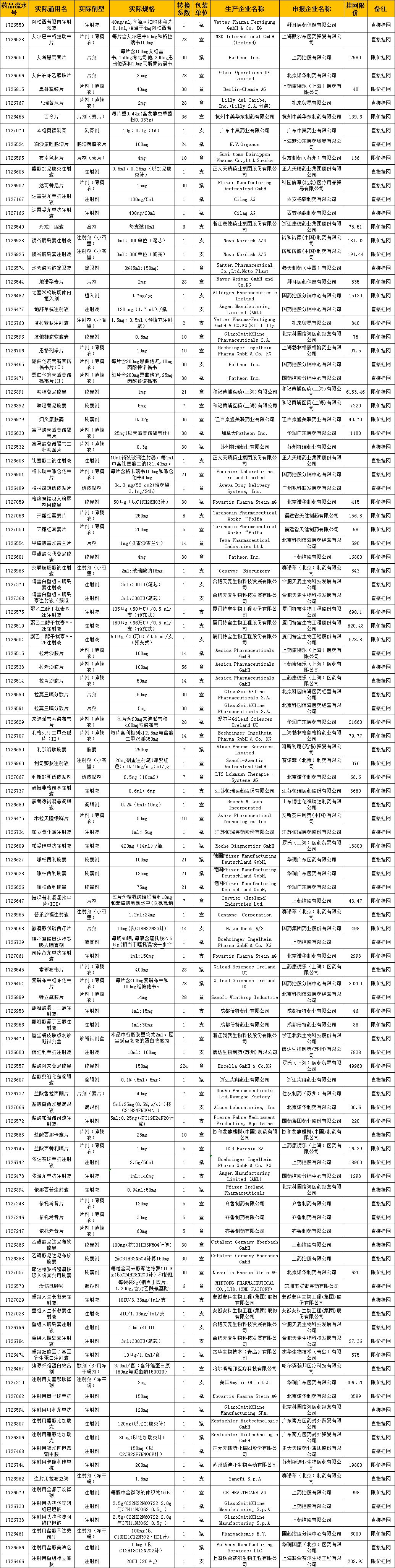 此次新批准上市的药品共有112个,其中包括拜耳医药的阿柏西普眼内注射