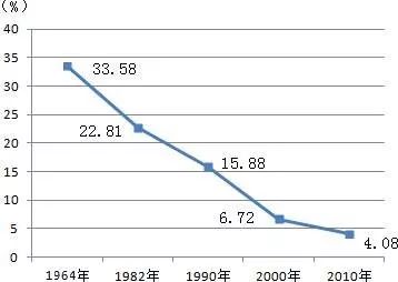 1964年人口普查_2007年上海市老年人口和老龄事业监测统计信息