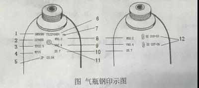 钢质无缝气瓶的钢印标志包括制造钢印标志和检验钢印标志,是识别气瓶