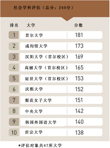 韩国大学排名2020_韩国当红女星排名2020