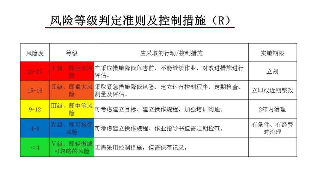 红橙黄蓝四色安全风险管控体系培训ppt