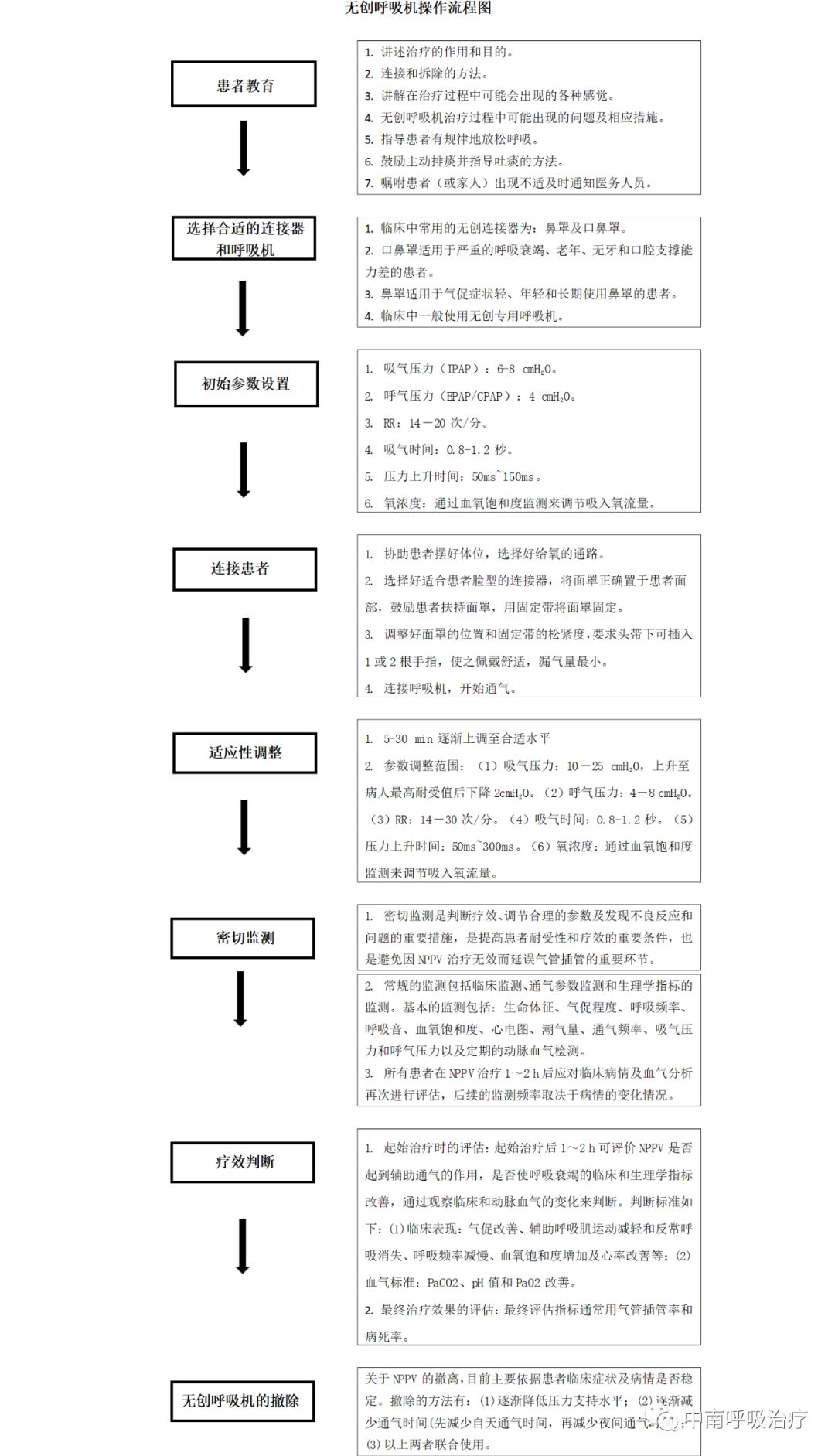 无创呼吸机临床使用的标准化流程:一图搞定