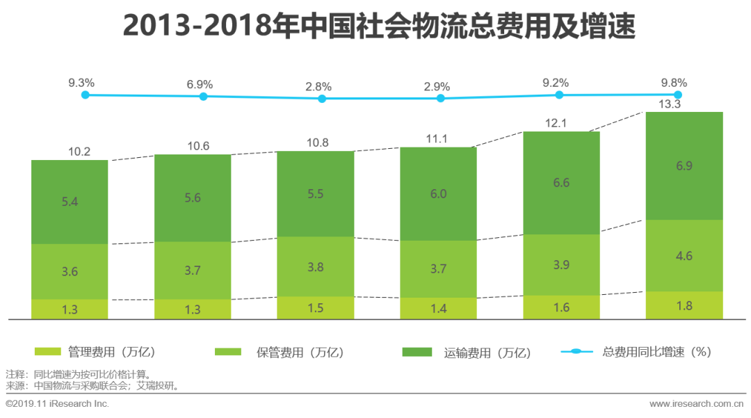 物流gdp占比_历史中国gdp世界占比