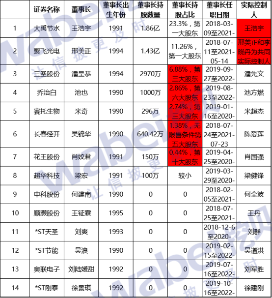 原创a股14名90后董事长解密:半数海龟 多数未实质掌控公司