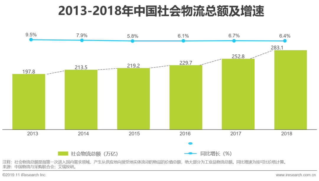 物流gdp占比_市场研究 物流资讯 物流产品网