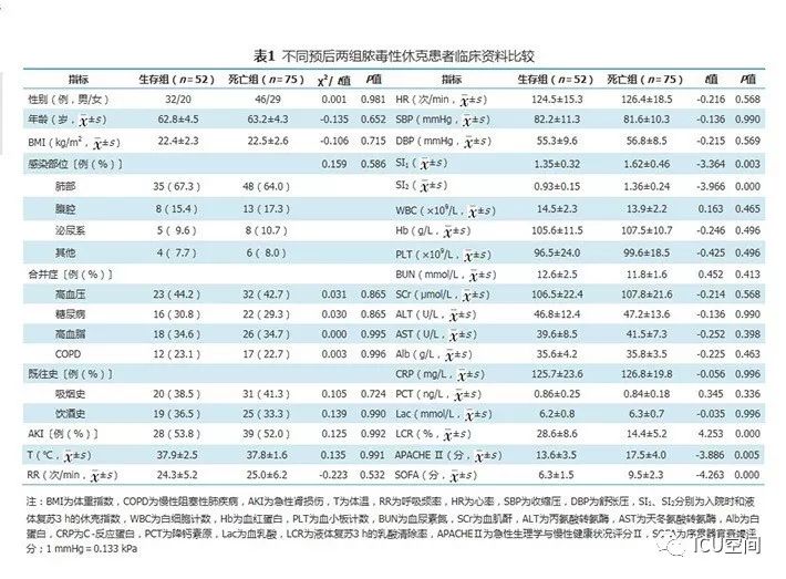 休克指数与脓毒性休克患者病情严重程度的相关性及对预后的评估价值