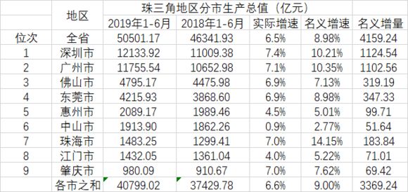 珠海中山gdp对比_临深城市怎么选 除了惠 莞 中 珠,还有它(3)