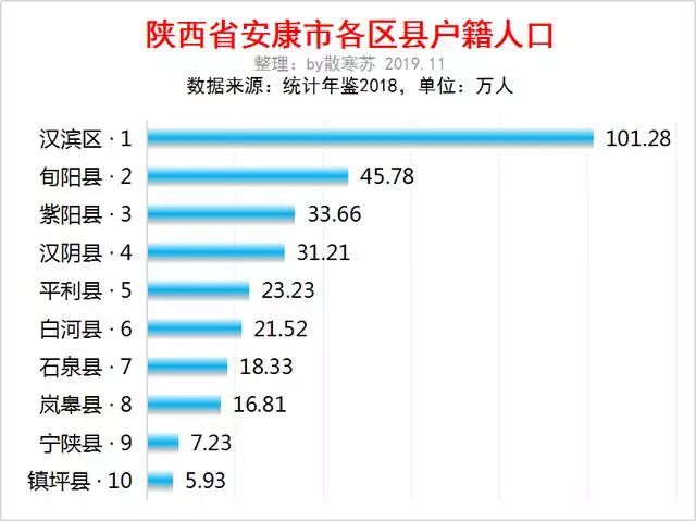 安康城市人口多少_汉中和安康哪个城市好