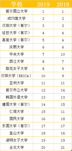 韩国大学的排名_大学性感韩国美女校花(3)