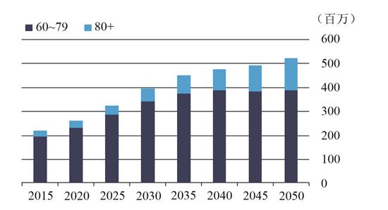 人口老龄化对行业影响_人口老龄化(2)