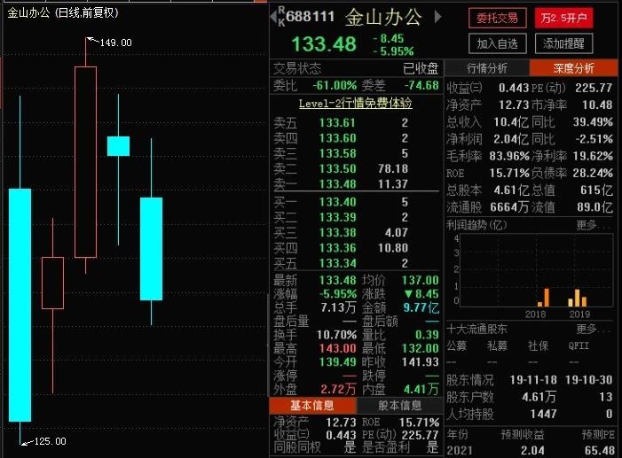 金山办公的股票开盘即上涨205,达到140元,上市第三天,股价挑战150元.