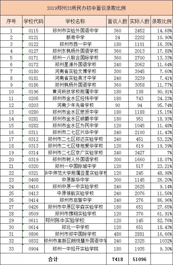 郑州民办初中排名_郑州民办小学分布图(3)
