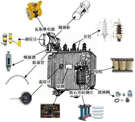 变压器铁芯,绕组各有什么分类和作用