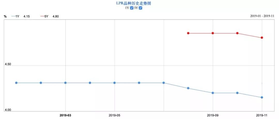 OB体育降息！最新贷款利率公布莆田楼市抄底季来了…(图1)