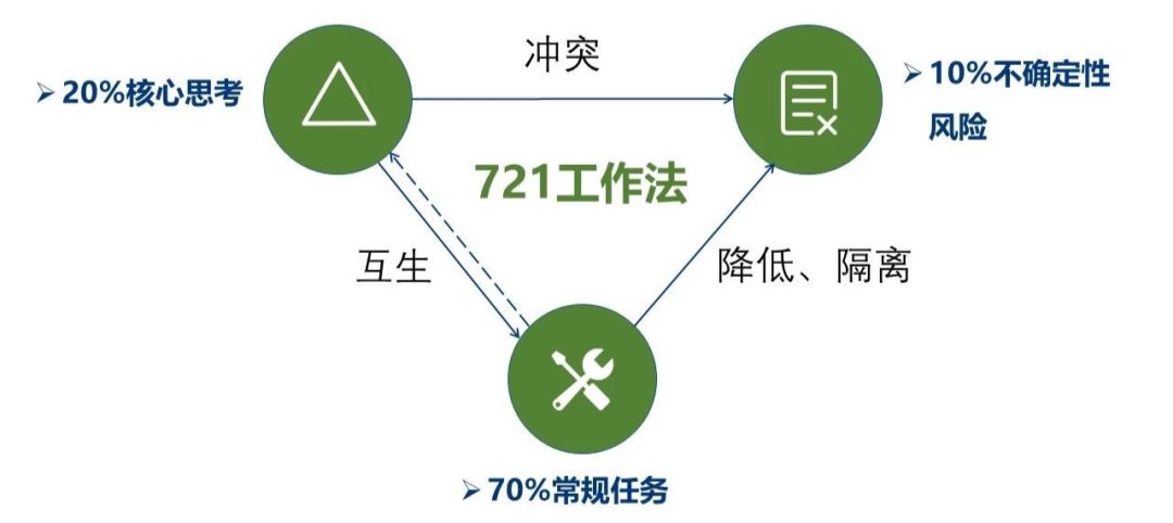 做计划总是虎头蛇尾关键在于721法则还没学到位