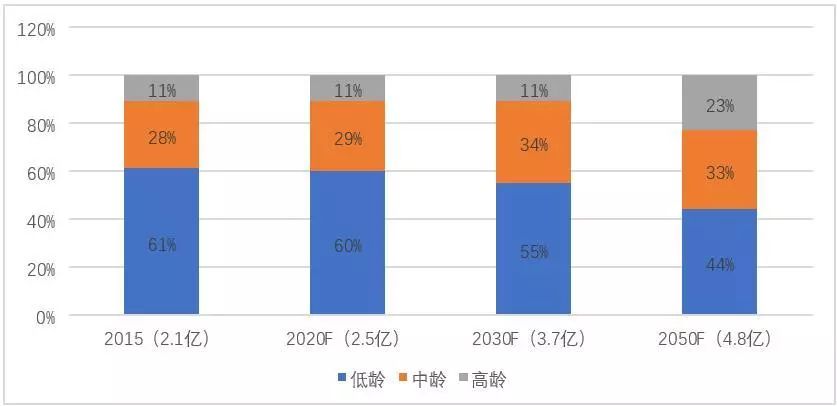 中国老人人口_我国成全球唯一老年人口过1亿国家(3)