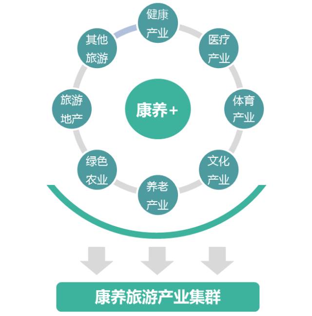 与其他休闲产业和新型业态联动融合发展 构建一系列"康养 "模式,形成