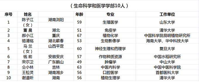 新当选中科院院士籍贯盘点:江苏9人居首,湖南