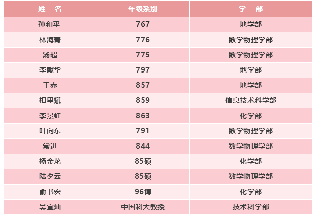 中国科学技术大学：13位校友新当选中科院院士，比例超两成