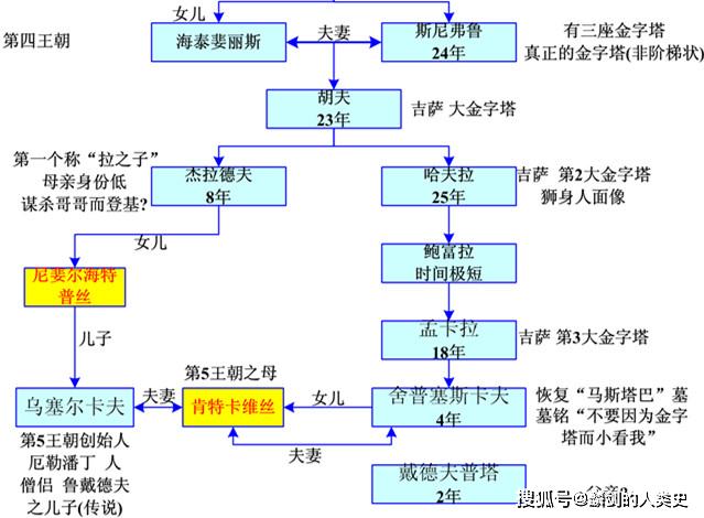 古埃及君王谱古埃及古王国时期埃及第四王朝一