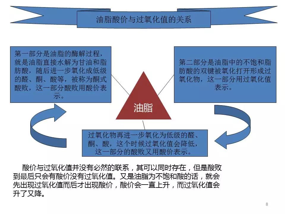 什么是过氧化值 其测定原理是什么