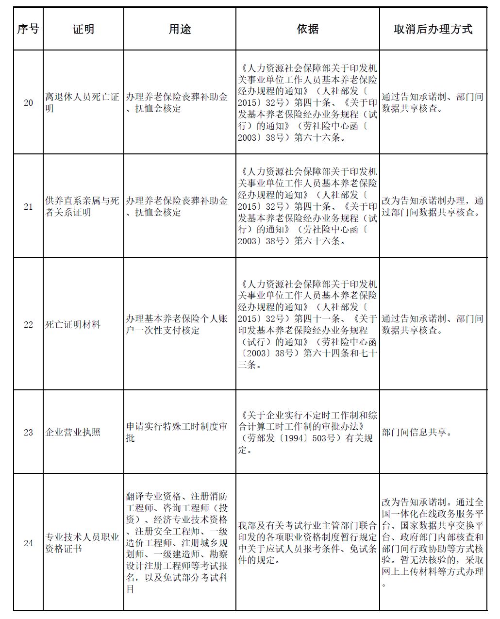 人社部再取消42项证明材料，直系亲属证明不用再开了