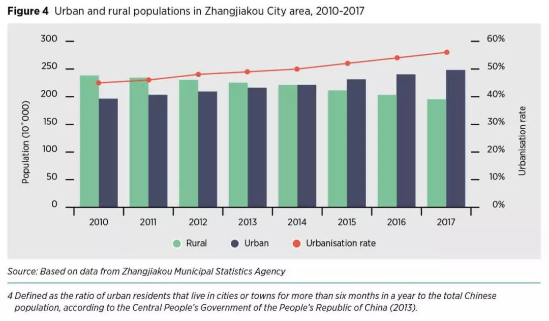 张家口市区的人口数_张家口市区