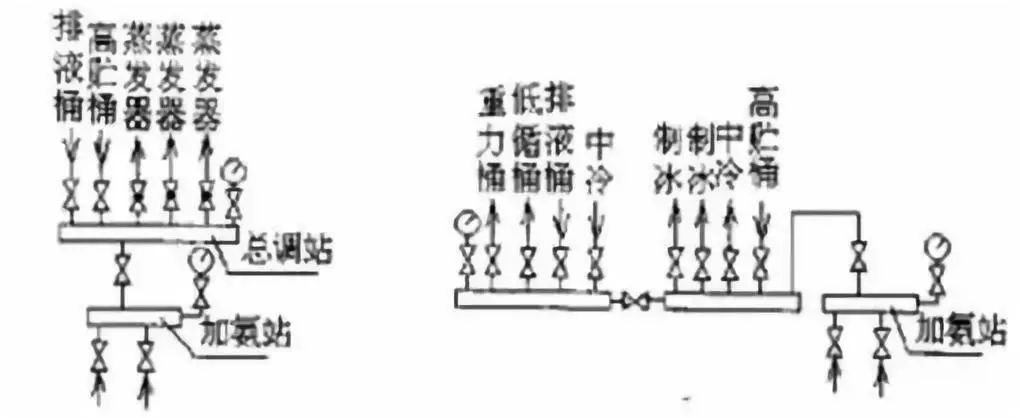 2,组成:蒸发器,低压调节站,低压循环桶(重力桶,气液分离器).