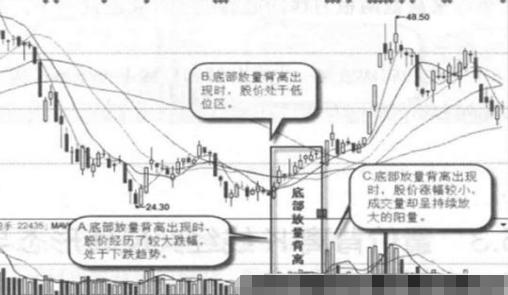 股票底部连续放量怎么看