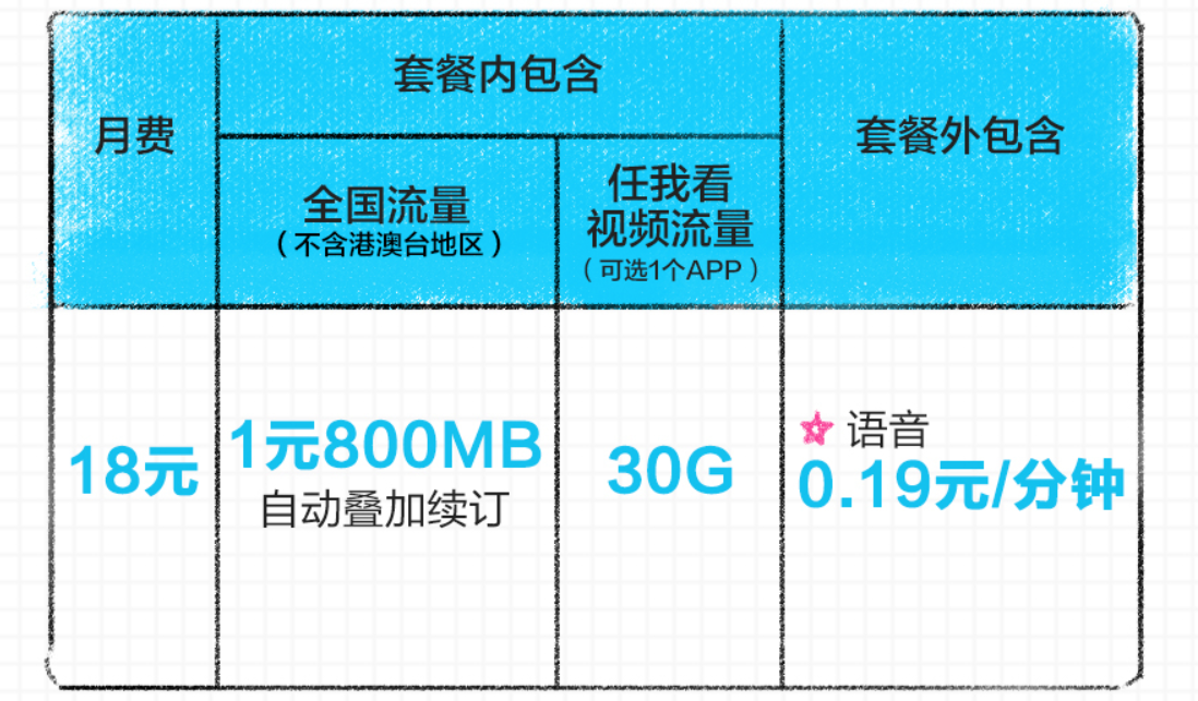 原创移动王卡18元套餐30g定向流量,套路依旧或值得办理,一起来看!