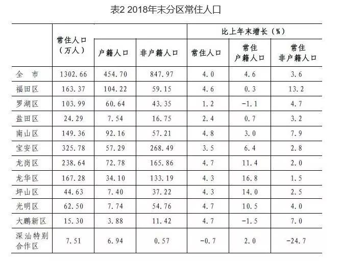 户籍人口常住人口比_常住人口登记表(2)