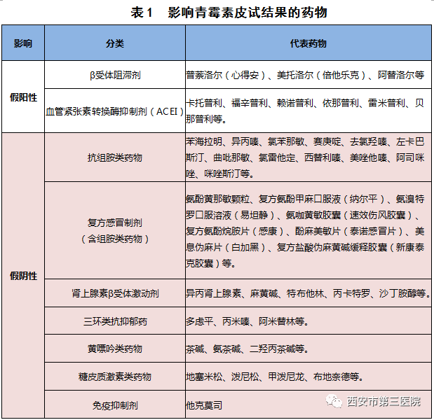 【药知道】当心!这些药物可能干扰青霉素的皮试结果