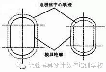 线切割加工模具的要点分析