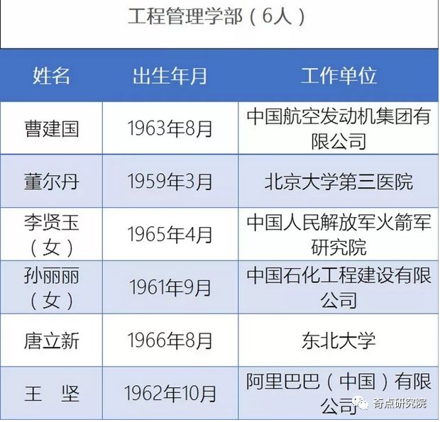 高校两院院士工作人口排名_两院院士