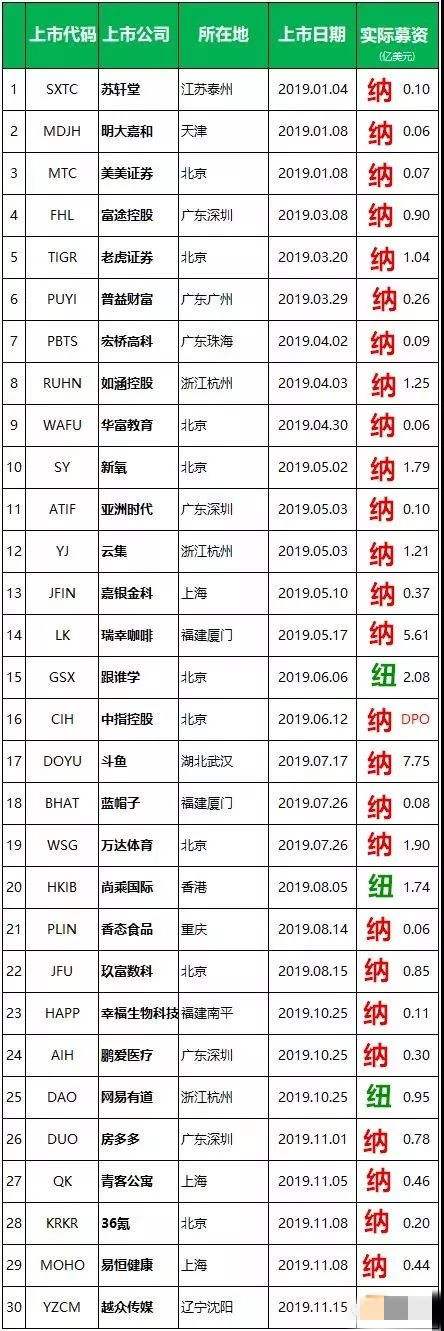 盘点2019年美国上市