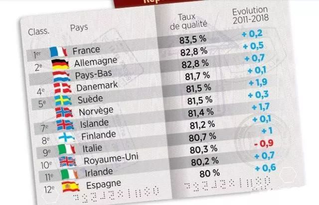 世界各国国籍排名,法国国籍依然全球第一!