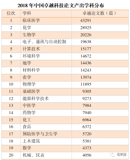 世界化学排名_世界化学厂进口排名(2)