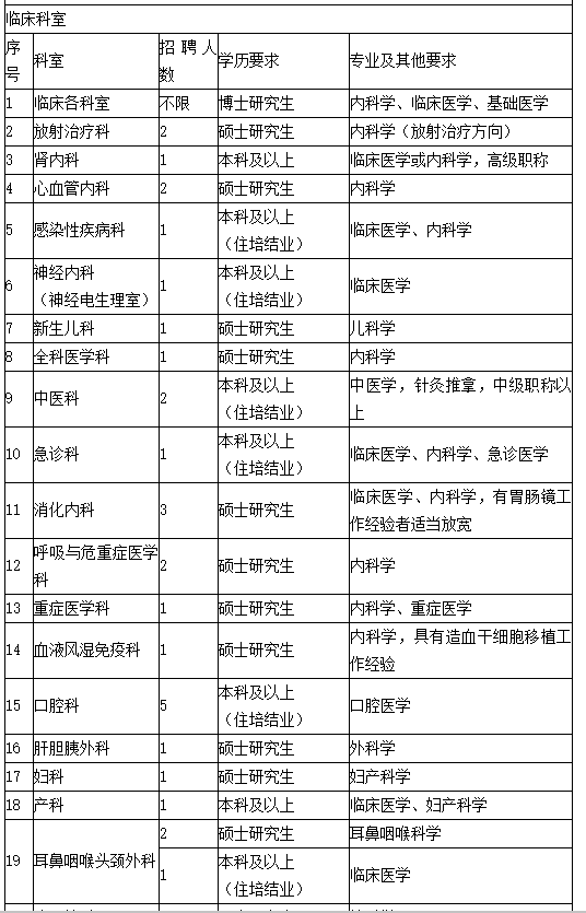 桂林医学院第二附属医院招聘岗位一览表