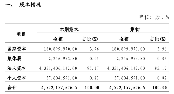 截至2019年6月末，该行无控股股东、无实际控制人，绝大部分股权为法人资