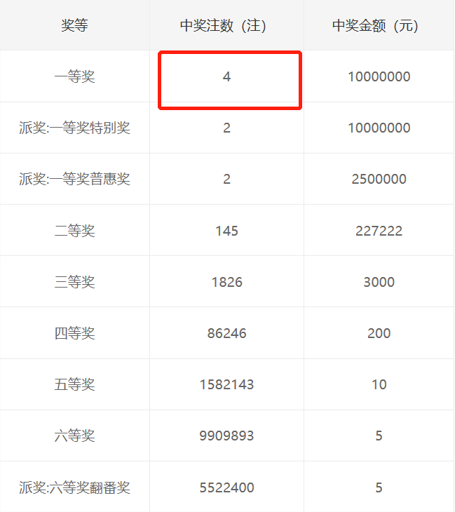 又少了,19135期双色球开奖结果,头等奖仅4注,福建独揽