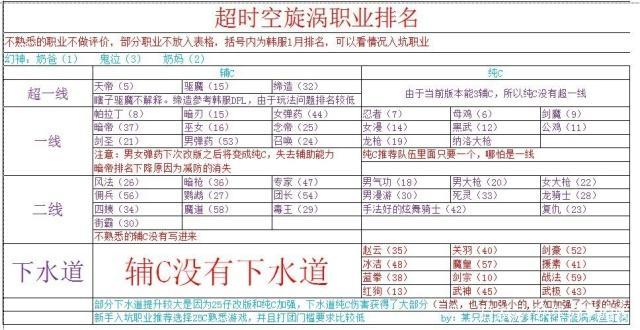 dnf主c职业排行_DNF:4月全职业“排行榜”,巨龙34C成大赢家,纯C占尽超一线