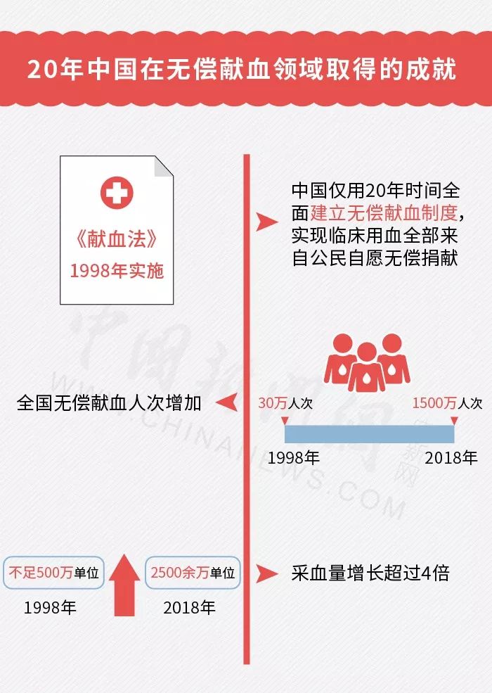 无偿献血将纳入征信系统 网友吵翻 不献血就进黑名单图片 99594 700x985