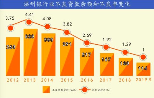 温州银行业不良率降至1%，7年来首次低于浙江平均水平