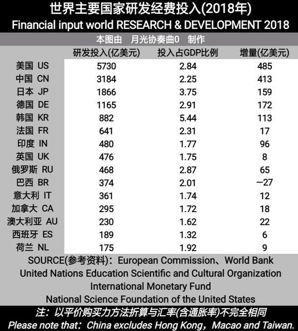 科研经费占gdp比重_三大产业占gdp比重图(3)