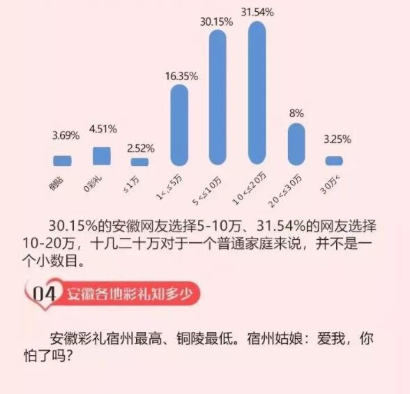 安徽省彩礼排行榜出炉六安排名第七要给