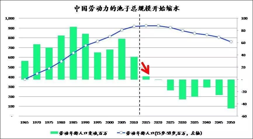 快_人口_人口老龄化