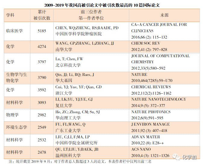 中国sci论文中化学学科论文最多被引用次数排名世界第1位