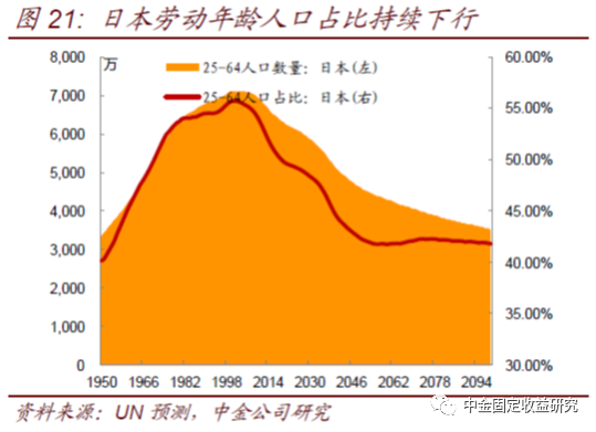 利息上人口